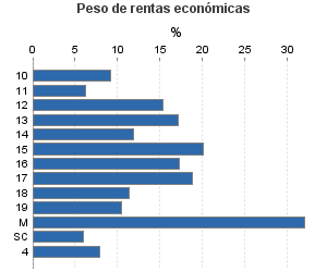 Peso de rentas económicas