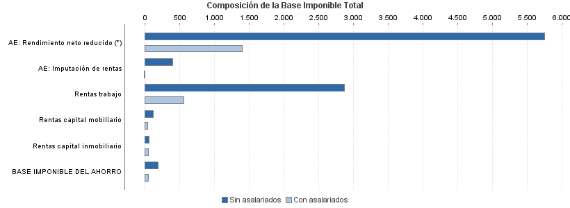 Composición de la Base Imponible Total