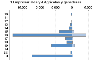 1.Empresariales y 4.Agrícolas y ganaderas