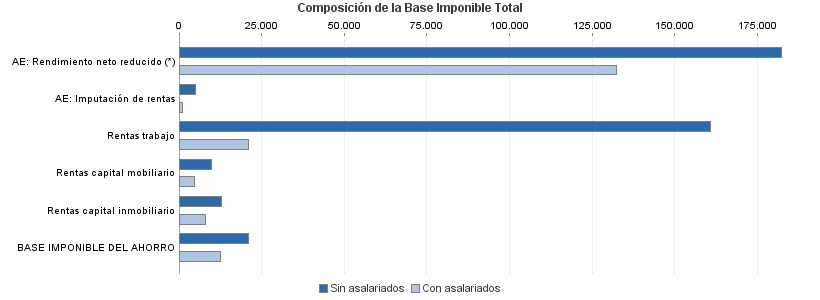 Composición de la Base Imponible Total