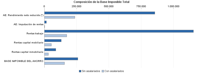 Composición de la Base Imponible Total