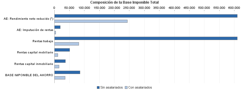 Composición de la Base Imponible Total