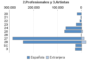 2.Profesionales y 3.Artistas