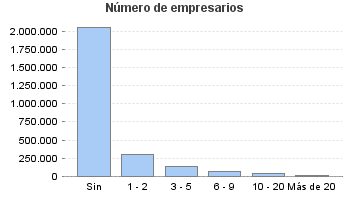 Número de empresarios