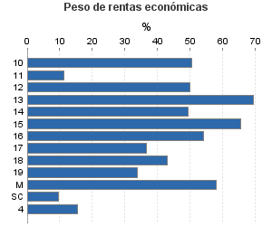 Peso de rentas económicas