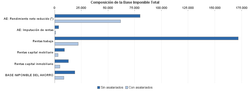 Composición de la Base Imponible Total