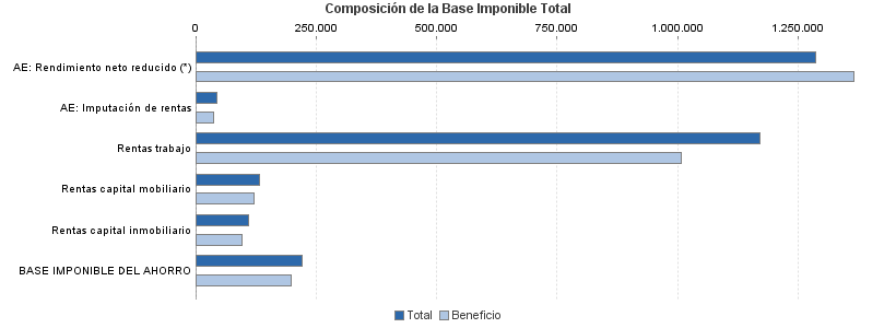 Composición de la Base Imponible Total