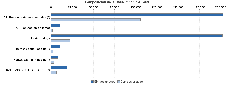 Composición de la Base Imponible Total