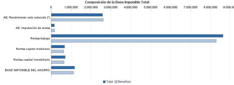 Composición de la Base Imponible Total