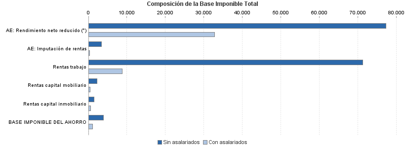 Composición de la Base Imponible Total