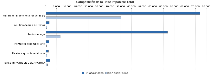 Composición de la Base Imponible Total