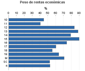 Peso de rentas económicas