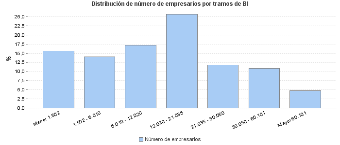 Distribución de número de empresarios por tramos de BI