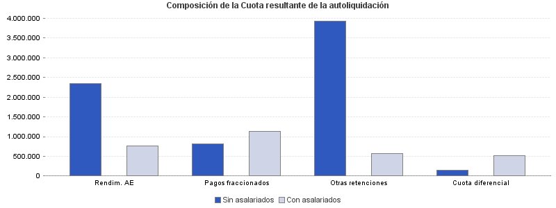 Composición de la Cuota resultante de la autoliquidación