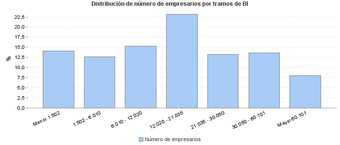 Distribución de número de empresarios por tramos de BI