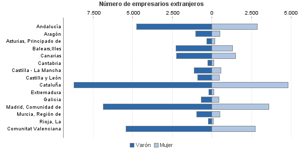 Número de empresarios extranjeros