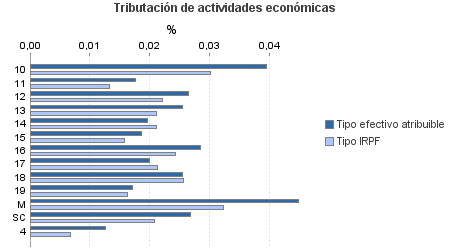 Tributación de actividades económicas