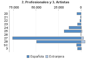 2. Profesionales y 3. Artistas