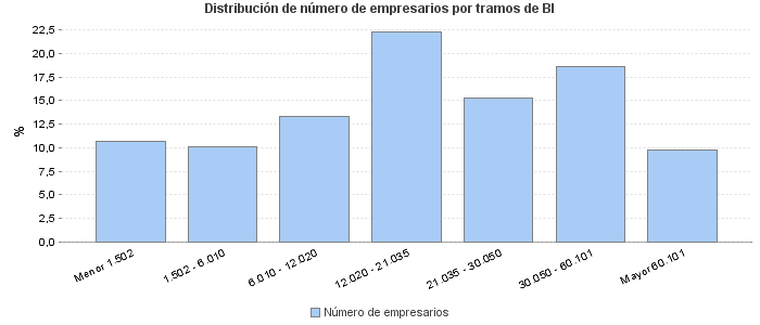 Distribución de número de empresarios por tramos de BI