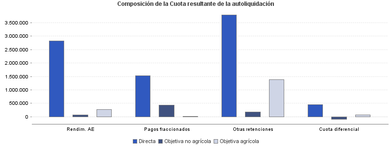 Composición de la Cuota resultante de la autoliquidación