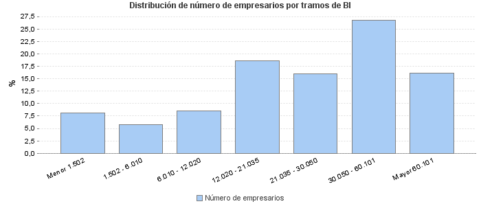 Distribución de número de empresarios por tramos de BI