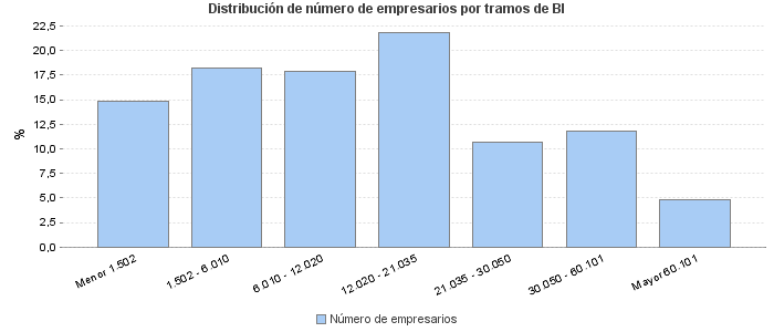 Distribución de número de empresarios por tramos de BI