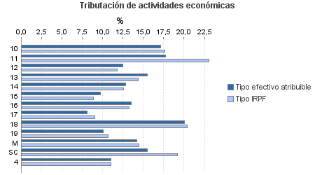 Tributación de actividades económicas