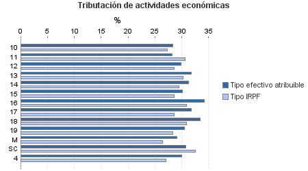 Tributación de actividades económicas