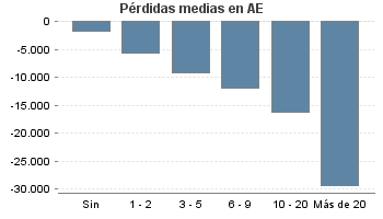 Pérdidas medias en AE