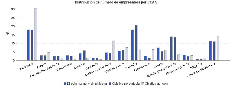 Distribución de número de empresarios por CCAA