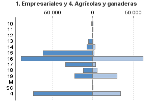 1. Empresariales y 4. Agrícolas y ganaderas