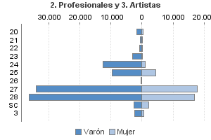 2. Profesionales y 3. Artistas