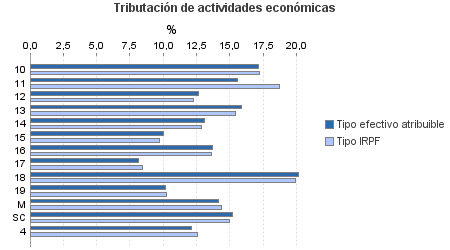 Tributación de actividades económicas