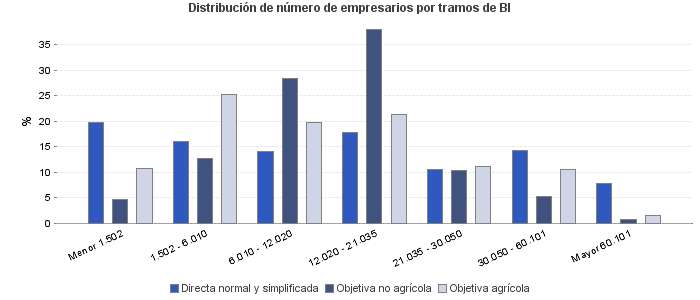 Distribución de número de empresarios por tramos de BI