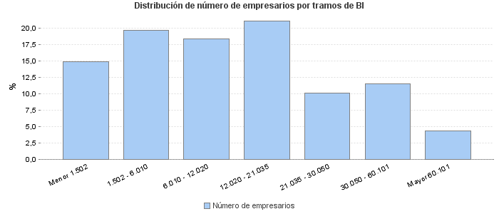 Distribución de número de empresarios por tramos de BI