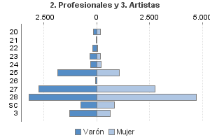 2. Profesionales y 3. Artistas