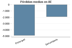 Pérdidas medias en AE