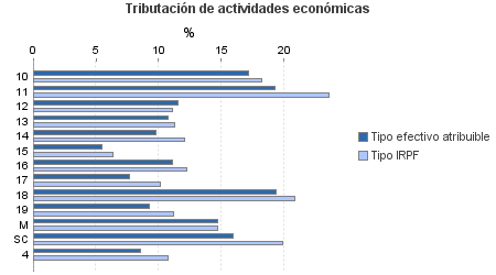 Tributación de actividades económicas