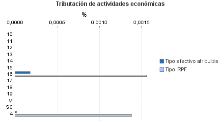 Tributación de actividades económicas