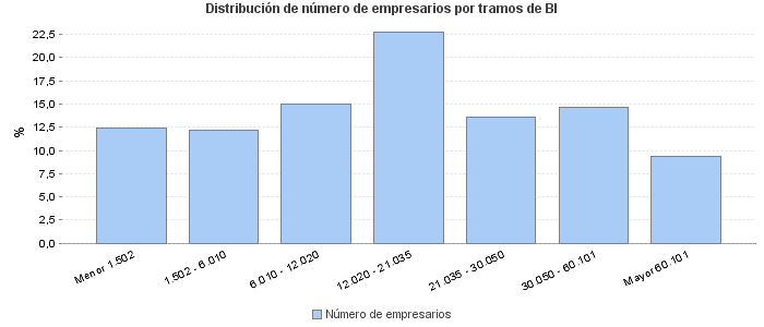 Distribución de número de empresarios por tramos de BI