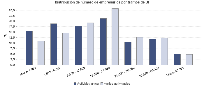 Distribución de número de empresarios por tramos de BI