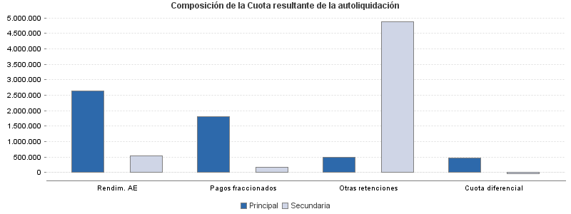 Composición de la Cuota resultante de la autoliquidación