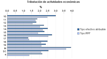 Tributación de actividades económicas