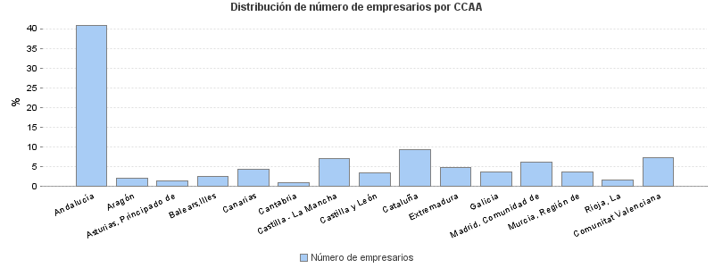 Distribución de número de empresarios por CCAA