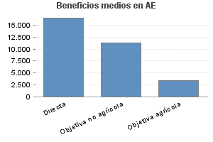 Beneficios medios en AE