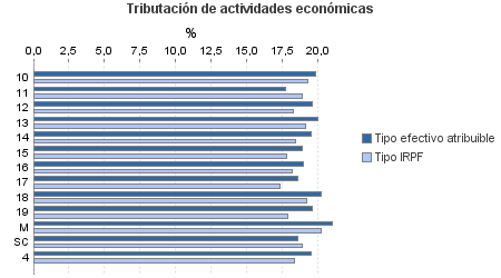 Tributación de actividades económicas