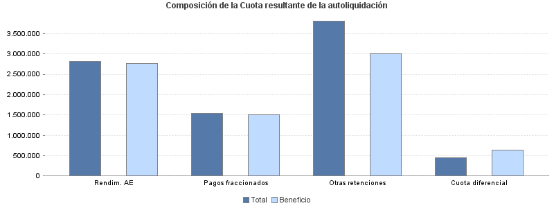 Composición de la Cuota resultante de la autoliquidación