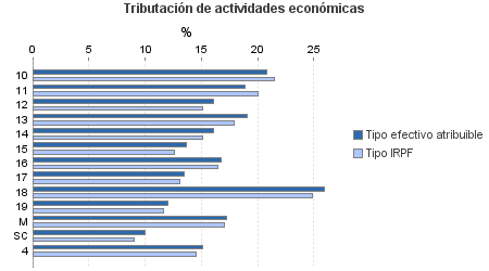 Tributación de actividades económicas