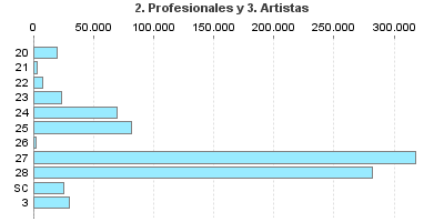 2. Profesionales y 3. Artistas