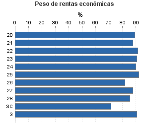 Peso de rentas económicas